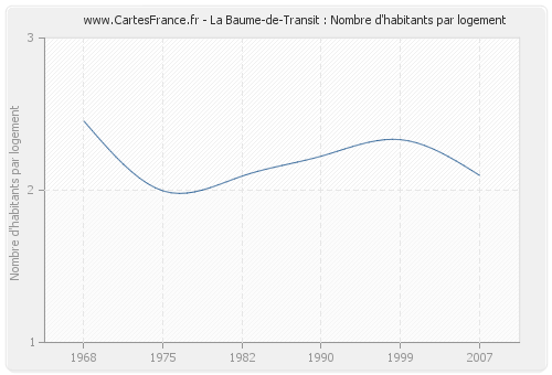 La Baume-de-Transit : Nombre d'habitants par logement